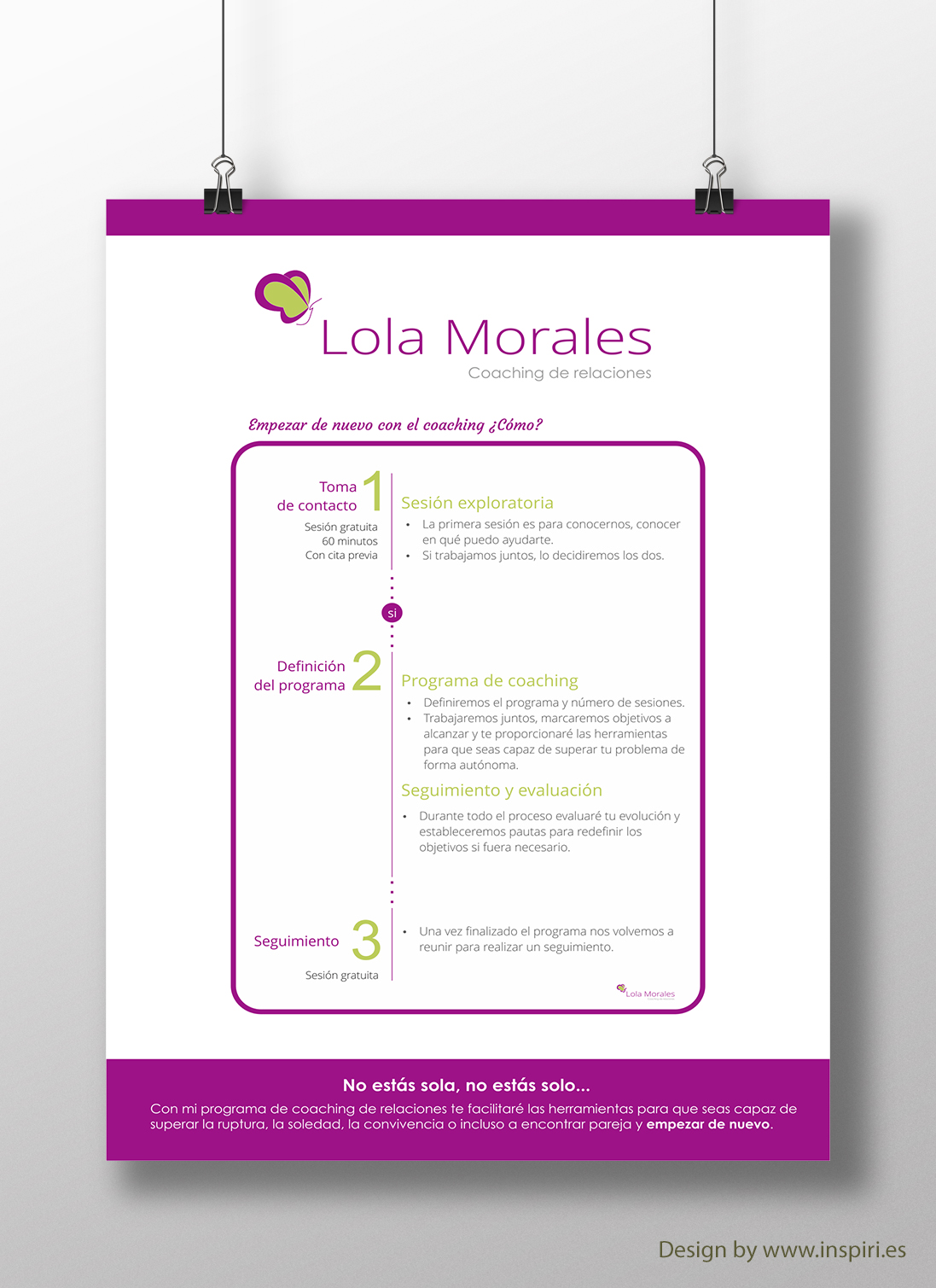 Gráfico Metodología coaching Lola Morales